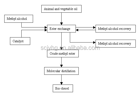 pequeña planta del biodiesel en venta